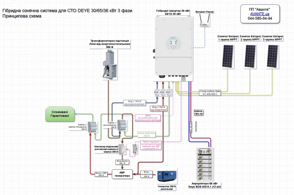 Проектування сонячної станції